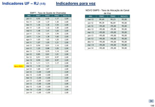 Indicadores UF – RJ (1/5)                    Indicadores para voz
                                                              NOVO SMP5 - Taxa de Alocação de Canal
                     SMP7 - Taxa de Queda de Chamadas                       de Voz
                  Mês     PMM1     PMM2     PMM3   Meta (%)     Mês      PMM1      PMM2    Meta(%)
                 jan-11   0,92     0,95     1,17    2,00       mai-12    99,69     99,23    95,00
                 fev-11   1,30     1,37     1,30    2,00
                                                               jun-12    99,39     96,69    95,00
                 mar-11   1,36     1,30     1,54    2,00
                                                               set-12    >95,00   >95,00    95,00
                 abr-11   1,30     1,32     1,50    2,00
                                                               dez-12    >95,00   >95,00    95,00
                 mai-11   1,48     1,41     1,65    2,00
                                                               mar-13    >95,00   >95,00    95,00
                 jun-11   1,53     1,41     1,94    2,00
                                                               jun-13    >95,00   >95,00    95,00
                 jul-11   1,34     1,38     1,60    2,00
                 ago-11   1,05     1,02     1,20    2,00       set-13    >95,00   >95,00    95,00
                 set-11   1,07     1,05     1,21    2,00       dez-13    >95,00   >95,00    95,00
                 out-11   0,94     0,91     1,14    2,00       mar-14    >95,00   >95,00    95,00
                 nov-11   1,20     0,88     1,05    2,00       jun-14    >95,00   >95,00    95,00
                 dez-11   1,16     0,95     1,14    2,00
                 jan-12   0,85     0,81     1,01    2,00
                 fev-12   0,91     0,91     0,97    2,00
                 mar-12   0,90     0,81     0,97    2,00
                 abr-12   1,11     1,11     1,17    2,00
      Novo RGQ   mai-12   1,10     1,21             2,00
                 jun-12   1,00     1,07             2,00
                 set-12   < 2,00   < 2,00           2,00
                 dez-12   < 2,00   < 2,00           2,00
                 mar-13   < 2,00   < 2,00           2,00
                 jun-13   < 2,00   < 2,00           2,00
                 set-13   < 2,00   < 2,00           2,00
                 dez-13   < 2,00   < 2,00           2,00
                 mar-14   < 2,00   < 2,00           2,00
                 jun-14   < 2,00   < 2,00           2,00




                                                                                                      148
 