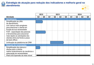 5   Estratégia de atuação para redução dos indicadores e melhoria geral no
    atendimento


                                          2012            2013                 2014
    Atividade                           Q3    Q4   Q1   Q2    Q3   Q4   Q1   Q2    Q3   Q4
    Atendimento
    Simplificação da URA
    de atendimento,
    com menus mais amigáveis
    para direcionar o cliente em
    função da sua necessidade
    FCR - capacitação das pessoas
    e ferramentas para solucionar
    mais rápido as solcitações dos
    clientes (linha de frente e prazo
    de back office)
    Unificação da plataforma de CRM
    Redução de reclamações
    Simplificação dos planos e
    ofertas para o cliente:
    melhor entendimento da mecânica e
    adequação às necessidades
    Plano de Expansão da rede móvel




                                                                                             14
 