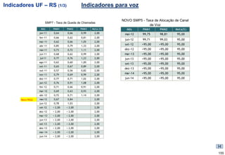 Indicadores UF – RS (1/3)                   Indicadores para voz

                                                              NOVO SMP5 - Taxa de Alocação de Canal
                     SMP7 - Taxa de Queda de Chamadas
                                                                            de Voz
                  Mês     PMM1     PMM2     PMM3   Meta (%)     Mês      PMM1      PMM2    Meta(%)
                 jan-11   0,64     0,66     0,99    2,00       mai-12    99,75     98,81    95,00
                 fev-11   0,66     0,62     0,81    2,00
                                                               jun-12    99,71     99,03    95,00
                 mar-11   0,62     0,66     1,05    2,00
                 abr-11   0,85     0,79     1,33    2,00
                                                               set-12    >95,00   >95,00    95,00
                 mai-11   0,73     0,72     1,11    2,00       dez-12    >95,00   >95,00    95,00
                 jun-11   0,68     0,62     0,99    2,00       mar-13    >95,00   >95,00    95,00
                 jul-11   0,77     0,76     1,23    2,00       jun-13    >95,00   >95,00    95,00
                 ago-11   0,62     0,60     1,00    2,00
                                                               set-13    >95,00   >95,00    95,00
                 set-11   0,65     0,67     0,89    2,00
                                                               dez-13    >95,00   >95,00    95,00
                 out-11   0,57     0,56     0,82    2,00
                 nov-11   0,79     0,69     0,99    2,00       mar-14    >95,00   >95,00    95,00
                 dez-11   0,77     0,71     1,02    2,00       jun-14    >95,00   >95,00    95,00
                 jan-12   0,76     0,91     1,08    2,00
                 fev-12   0,71     0,66     0,91    2,00
                 mar-12   0,69     0,63     0,93    2,00
                 abr-12   0,72     0,71     1,14    2,00
      Novo RGQ   mai-12   0,67     0,84             2,00
                 jun-12   0,78     1,03             2,00
                 set-12   < 2,00   < 2,00           2,00
                 dez-12   < 2,00   < 2,00           2,00
                 mar-13   < 2,00   < 2,00           2,00
                 jun-13   < 2,00   < 2,00           2,00
                 set-13   < 2,00   < 2,00           2,00
                 dez-13   < 2,00   < 2,00           2,00
                 mar-14   < 2,00   < 2,00           2,00
                 jun-14   < 2,00   < 2,00           2,00




                                                                                                      155
 