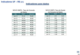 Indicadores UF – RS (2/3)
                               Indicadores para dados


            NOVO SMP8 - Taxa de Conexão          NOVO SMP9 -Taxa de Queda
                    de Dados                       de Conexão de Dados
              Mês      PMMT       Meta(%)          Mês     PMMT     Meta(%)
             mai-12    97,24       98,00          mai-12   1,93      5,00
             jun-12    97,74       98,00          jun-12   1,84      5,00
             set-12   ≥98,00       98,00          set-12   < 5,00    5,00
             dez-12   ≥98,00       98,00          dez-12   < 5,00    5,00
             mar-13   ≥98,00       98,00          mar-13   < 5,00    5,00
             jun-13   ≥98,00       98,00          jun-13   < 5,00    5,00
             set-13   ≥98,00       98,00          set-13   < 5,00    5,00
             dez-13   ≥98,00       98,00          dez-13   < 5,00    5,00

             mar-14   ≥98,00       98,00          mar-14   < 5,00    5,00

             jun-14   ≥98,00       98,00          jun-14   < 5,00    5,00




                                                                              156
 