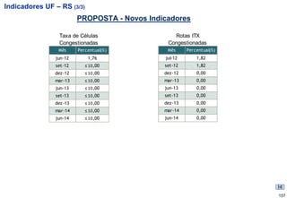 Indicadores UF – RS (3/3)
                        PROPOSTA - Novos Indicadores

                 Taxa de Células                Rotas ITX
                 Congestionadas               Congestionadas
                Mês     Percentual(%)         Mês     Percentual(%)
               jun-12       1,76             jul-12       1,82
               set-12      ≤ 10,00           set-12       1,82
               dez-12      ≤ 10,00           dez-12       0,00
               mar-13      ≤ 10,00           mar-13       0,00
               jun-13      ≤ 10,00           jun-13       0,00
               set-13      ≤ 10,00           set-13       0,00
               dez-13      ≤ 10,00           dez-13       0,00
               mar-14      ≤ 10,00           mar-14       0,00
               jun-14      ≤ 10,00           jun-14       0,00




                                                                      157
 
