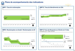 5   Plano de acompanhamento dos indicadores

SMP1: Taxa de reclamações                         SMP12: Taxa de Atendimento em 20s
%                                                 %




SMP2: Reclamações na Anatel / Reclamações na Oi   SMP13:Taxa de Resposta ao Cliente em 5 dias
%                                                 Unidades por 1.000 clientes




                                                                                                15
 