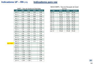 Indicadores UF – RN (1/3)                  Indicadores para voz
                                                             NOVO SMP5 - Taxa de Alocação de Canal
                   SMP7 - Taxa de Queda de Chamadas                        de Voz
                 Mês     PMM1     PMM2     PMM3   Meta (%)      Mês     PMM1      PMM2     Meta(%)
                jan-11   0,75     0,48     1,04    2,00      mai-12     97,91     94,20   95,00
                fev-11   0,72     0,55     0,78    2,00      jun-12     99,28     95,71   95,00
                mar-11   0,74     0,60     0,86    2,00      set-12     >95,00    94,96   95,00
                abr-11   0,69     0,63     0,88    2,00
                                                             dez-12     >95,00    94,96   95,00
                mai-11   0,70     0,68     0,86    2,00
                                                             mar-13     >95,00   >95,00   95,00
                jun-11   0,71     0,80     0,87    2,00
                                                             jun-13     >95,00   >95,00   95,00
                jul-11   0,85     0,64     0,97    2,00
                                                             set-13     >95,00   >95,00   95,00
                ago-11   0,80     0,68     1,22    2,00
                                                             dez-13     >95,00   >95,00   95,00
                set-11   0,69     0,59     0,99    2,00
                                                             mar-14     >95,00   >95,00   95,00
                out-11   1,01     0,65     1,01    2,00
                                                             jun-14     >95,00   >95,00   95,00
                nov-11   1,78     0,72     1,27    2,00
                dez-11   0,83     0,61     1,72    2,00
                jan-12   0,82     0,65     1,57    2,00
                fev-12   0,82     0,62     1,52    2,00
                mar-12   0,81     0,61     1,08    2,00
                abr-12   0,88     0,76     1,31    2,00
     Novo RGQ   mai-12   2,04     2,31             2,00
                jun-12   2,12     2,15             2,00
                set-12   2,12     2,15             2,00
                dez-12   2,12     2,15             2,00
                mar-13   < 2,00   < 2,00           2,00
                jun-13   < 2,00   < 2,00           2,00
                set-13   < 2,00   < 2,00           2,00
                dez-13   < 2,00   < 2,00           2,00
                mar-14   < 2,00   < 2,00           2,00
                jun-14   < 2,00   < 2,00           2,00

                                                                                                     162
 