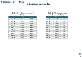 Indicadores UF – RN (2/3)
                               Indicadores para dados



          NOVO SMP8 - Taxa de Conexão de          NOVO SMP9 -Taxa de Queda
                     Dados                          de Conexão de Dados
           Mês        PMMT       Meta(%)            Mês     PMMT    Meta(%)
          mai-12      94,84       98,00          mai-12     2,37     5,00
          jun-12      96,75       98,00          jun-12     1,89     5,00
          set-12      ≥98,00      98,00          set-12    < 5,00    5,00
          dez-12      ≥98,00      98,00          dez-12    < 5,00    5,00
          mar-13      ≥98,00      98,00          mar-13    < 5,00    5,00
          jun-13      ≥98,00      98,00          jun-13    < 5,00    5,00
          set-13      ≥98,00      98,00          set-13    < 5,00    5,00
          dez-13      ≥98,00      98,00          dez-13    < 5,00    5,00
          mar-14      ≥98,00      98,00          mar-14    < 5,00    5,00
          jun-14      ≥98,00      98,00          jun-14    < 5,00    5,00




                                                                              163
 