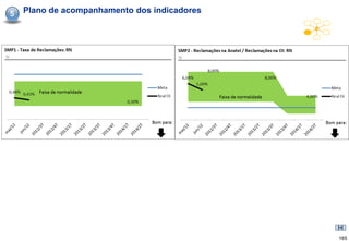 5   Plano de acompanhamento dos indicadores




                                              165
 