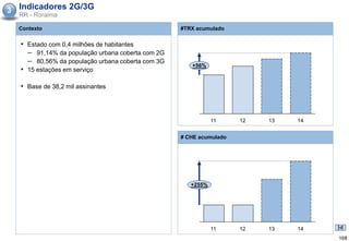 3 Indicadores 2G/3G
  RR - Roraima

  Contexto                                         #TRX acumulado


   ▪ Estado com 0,4 milhões de habitantes
     – 91,14% da população urbana coberta com 2G
     – 80,56% da população urbana coberta com 3G
                                                      +56%
   ▪ 15 estações em serviço

   ▪ Base de 38,2 mil assinantes



                                                              11     12   13   14


                                                   # CHE acumulado




                                                      +255%




                                                              11     12   13   14
                                                                                    168
 