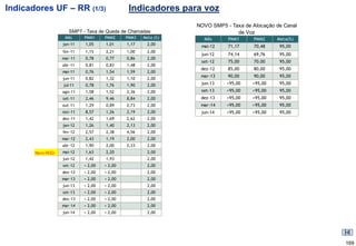 Indicadores UF – RR (1/3)                     Indicadores para voz
                                                               NOVO SMP5 - Taxa de Alocação de Canal
                     SMP7 - Taxa de Queda de Chamadas                        de Voz
                   Mês     PMM1     PMM2     PMM3   Meta (%)     Mês      PMM1      PMM2    Meta(%)
                  jan-11   1,05     1,01     1,17     2,00
                                                                mai-12    71,17     70,48    95,00
                  fev-11   1,15     2,21     1,00     2,00
                                                                jun-12    74,14     69,76    95,00
                  mar-11   0,78     0,77     0,86     2,00
                                                                set-12    75,00     70.00    95,00
                  abr-11   0,81     0,83     1,48     2,00
                                                                dez-12    85,00     80,00    95,00
                  mai-11   0,76     1,54     1,59     2,00
                                                                mar-13    90,00     90,00    95,00
                  jun-11   0,82     1,32     1,10     2,00
                  jul-11   0,78     1,76     1,90     2,00      jun-13    >95,00   >95,00    95,00
                  ago-11   1,58     1,52     2,36     2,00      set-13    >95,00   >95,00    95,00
                  set-11   2,46     9,46     8,84     2,00      dez-13    >95,00   >95,00    95,00
                  out-11   1,29     0,89     2,73     2,00      mar-14    >95,00   >95,00    95,00
                  nov-11   8,57     1,26     2,19     2,00      jun-14    >95,00   >95,00    95,00
                  dez-11   1,42     1,69     2,62     2,00
                  jan-12   1,26     1,40     2,13     2,00
                  fev-12   2,57     2,38     4,56     2,00
                  mar-12   2,43     1,19     2,00     2,00
                  abr-12   1,90     2,00     2,33     2,00
       Novo RGQ   mai-12   1,63     2,20              2,00
                  jun-12   1,42     1,93              2,00
                  set-12   < 2,00   < 2,00            2,00
                  dez-12   < 2,00   < 2,00            2,00
                  mar-13   < 2,00   < 2,00            2,00
                  jun-13   < 2,00   < 2,00            2,00
                  set-13   < 2,00   < 2,00            2,00
                  dez-13   < 2,00   < 2,00            2,00
                  mar-14   < 2,00   < 2,00            2,00
                  jun-14   < 2,00   < 2,00            2,00




                                                                                                       169
 