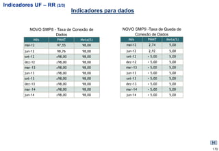 Indicadores UF – RR (2/3)
                                Indicadores para dados


           NOVO SMP8 - Taxa de Conexão de        NOVO SMP9 -Taxa de Queda de
                      Dados                           Conexão de Dados
             Mês       PMMT        Meta(%)          Mês     PMMT     Meta(%)
        mai-12         97,55        98,00          mai-12    2,74     5,00
        jun-12         98,76        98,00          jun-12    2,92     5,00
        set-12         ≥98,00       98,00          set-12   < 5,00    5,00
        dez-12         ≥98,00       98,00          dez-12   < 5,00    5,00
        mar-13         ≥98,00       98,00          mar-13   < 5,00    5,00
        jun-13         ≥98,00       98,00          jun-13   < 5,00    5,00
        set-13         ≥98,00       98,00          set-13   < 5,00    5,00
        dez-13         ≥98,00       98,00          dez-13   < 5,00    5,00
        mar-14         ≥98,00       98,00          mar-14   < 5,00    5,00
        jun-14         ≥98,00       98,00          jun-14   < 5,00    5,00




                                                                               170
 