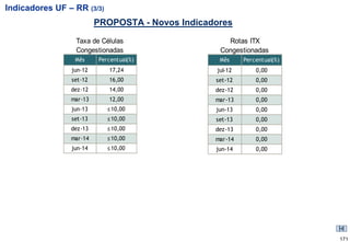 Indicadores UF – RR (3/3)
                         PROPOSTA - Novos Indicadores
                 Taxa de Células                    Rotas ITX
                 Congestionadas                   Congestionadas
                 Mês     Percentual(%)            Mês     Percentual(%)
                jun-12      17,24                jul-12       0,00
                set-12      16,00                set-12       0,00
                dez-12      14,00                dez-12       0,00
                mar-13      12,00                mar-13       0,00
                jun-13      ≤ 10,00              jun-13       0,00
                set-13      ≤ 10,00              set-13       0,00
                dez-13      ≤ 10,00              dez-13       0,00
                mar-14      ≤ 10,00              mar-14       0,00
                jun-14      ≤ 10,00              jun-14       0,00




                                                                          171
 