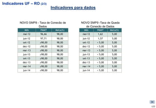 Indicadores UF – RO (2/3)
                               Indicadores para dados


         NOVO SMP8 - Taxa de Conexão de      NOVO SMP9 -Taxa de Queda
                    Dados                      de Conexão de Dados
            Mês       PMMT       Meta(%)       Mês      PMMT     Meta(%)
           mai-12     96,66       98,00       mai-12    1,62      5,00
           jun-12     97,71       98,00       jun-12    1,57      5,00
           set-12     ≥98,00      98,00       set-12    < 5,00    5,00
           dez-12     ≥98,00      98,00       dez-12    < 5,00    5,00
           mar-13     ≥98,00      98,00       mar-13    < 5,00    5,00
           jun-13     ≥98,00      98,00       jun-13    < 5,00    5,00
           set-13     ≥98,00      98,00       set-13    < 5,00    5,00
           dez-13     ≥98,00      98,00       dez-13    < 5,00    5,00
           mar-14     ≥98,00      98,00       mar-14    < 5,00    5,00
           jun-14     ≥98,00      98,00       jun-14    < 5,00    5,00




                                                                           177
 