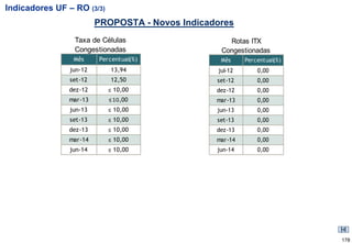 Indicadores UF – RO (3/3)
                         PROPOSTA - Novos Indicadores
                 Taxa de Células                    Rotas ITX
                 Congestionadas                   Congestionadas
                 Mês     Percentual(%)            Mês     Percentual(%)
                jun-12      13,94                jul-12       0,00
                set-12      12,50                set-12       0,00
                dez-12      ≤ 10,00              dez-12       0,00
                mar-13      ≤ 10,00              mar-13       0,00
                jun-13      ≤ 10,00              jun-13       0,00
                set-13      ≤ 10,00              set-13       0,00
                dez-13      ≤ 10,00              dez-13       0,00
                mar-14      ≤ 10,00              mar-14       0,00
                jun-14      ≤ 10,00              jun-14       0,00




                                                                          178
 