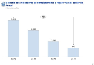 5 Melhoria dos indicadores de completamento e reparo via call center da
  Anatel
  # de reclamações




                                  -76%
        3.315




                         2.405




                                           1.393


                                                             810




        dez-12           jun-13           dez-13            jun-14


                                                                          17
 