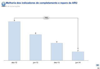 5 Melhoria dos indicadores de completamento e reparo da ARU
  # de reclamações




                                -78%
           9




                         6



                                          4



                                                              2




        dez-12         jun-13           dez-13           jun-14


                                                                  180
 