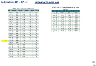 Indicadores UF – SP (1/7)                              Indicadores para voz
                                                                     NOVO SMP5 - Taxa de Alocação de Canal
                    SMP7 - Taxa de Queda de Chamadas                               de Voz
            Mês         PMM1      PMM2     PMM3    Meta (%)
                                                                       Mês      PMM1      PMM2    Meta(%)
           jan-11        0,82     0,77     1,33        2,00
                                                                      mai-12    99,59     98,36    95,00
           fev-11        0,79     0,76     1,19        2,00
                                                                      jun-12    99,44     97,25    95,00
           mar-11        0,83     0,73     1,17        2,00
           abr-11        0,96     0,95     1,15        2,00
                                                                      set-12    >95,00   >95,00    95,00
           mai-11        0,96     0,88     1,32        2,00           dez-12    >95,00   >95,00    95,00
           jun-11        1,06     1,12     1,56        2,00           mar-13    >95,00   >95,00    95,00
           jul-11        0,71     0,75     1,13        2,00           jun-13    >95,00   >95,00    95,00
           ago-11        0,71     0,66     1,11        2,00           set-13    >95,00   >95,00    95,00
           set-11        0,76     0,72     1,08        2,00           dez-13    >95,00   >95,00    95,00
           out-11        0,77     0,67     0,97        2,00
                                                                      mar-14    >95,00   >95,00    95,00
           nov-11        0,74     0,74     1,12        2,00
                                                                      jun-14    >95,00   >95,00    95,00
           dez-11        0,93     0,81     1,23        2,00
           jan-12        0,91     0,85     1,44        2,00
           fev-12        0,80     0,88     1,18        2,00
           mar-12        0,88     0,77     1,24        2,00
           abr-12        0,89     1,03     1,40        2,00
Novo RGQ   mai-12        0,94     1,80                 2,00
           jun-12        0,98     1,23                 2,00
           set-12       < 2,00    < 2,00               2,00
           dez-12       < 2,00    < 2,00               2,00
           mar-13       < 2,00    < 2,00               2,00
           jun-13       < 2,00    < 2,00               2,00
           set-13       < 2,00    < 2,00               2,00
           dez-13       < 2,00    < 2,00               2,00
           mar-14       < 2,00    < 2,00               2,00
           jun-14       < 2,00    < 2,00               2,00




                                                                                                             183
 