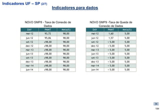 Indicadores UF – SP (2/7)
                                 Indicadores para dados


            NOVO SMP8 - Taxa de Conexão de         NOVO SMP9 -Taxa de Queda de
                       Dados                            Conexão de Dados
              DAY       PMMT         Meta(%)        DAY       PMMT     Meta(%)
             mai-12     93,72         98,00        mai-12     1,60       5,00
             jun-12     95,06         98,00        jun-12     1,57       5,00
             set-12     ≥98,00        98,00        set-12     < 5,00     5,00
             dez-12     ≥98,00        98,00        dez-12     < 5,00     5,00
             mar-13     ≥98,00        98,00        mar-13     < 5,00     5,00
             jun-13     ≥98,00        98,00        jun-13     < 5,00     5,00
             set-13     ≥98,00        98,00        set-13     < 5,00     5,00
             dez-13     ≥98,00        98,00        dez-13     < 5,00     5,00
             mar-14     ≥98,00        98,00        mar-14     < 5,00     5,00
             jun-14     ≥98,00        98,00        jun-14     < 5,00     5,00




                                                                                 184
 