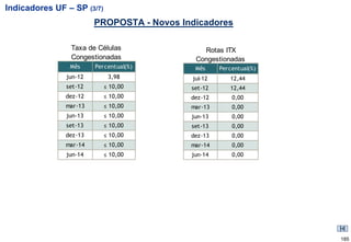 Indicadores UF – SP (3/7)
                        PROPOSTA - Novos Indicadores

                Taxa de Células               Rotas ITX
                Congestionadas              Congestionadas
                Mês     Percentual(%)       Mês     Percentual(%)
               jun-12        3,98          jul-12      12,44
               set-12       ≤ 10,00        set-12      12,44
               dez-12       ≤ 10,00        dez-12       0,00
               mar-13       ≤ 10,00        mar-13       0,00
               jun-13       ≤ 10,00        jun-13       0,00
               set-13       ≤ 10,00        set-13       0,00
               dez-13       ≤ 10,00        dez-13       0,00
               mar-14       ≤ 10,00        mar-14       0,00
               jun-14       ≤ 10,00        jun-14       0,00




                                                                    185
 