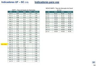 Indicadores UF – SC (1/3)                         Indicadores para voz

                                                            NOVO SMP5 - Taxa de Alocação de Canal
                  SMP7 - Taxa de Queda de Chamadas                        de Voz
            Mês        PMM1      PMM2     PMM3   Meta (%)      Mês     PMM1      PMM2    Meta(%)
           jan-11       0,87     0,60     1,37    2,00      mai-12     99,44     99,49    95,00
           fev-11       0,85     0,75     1,21    2,00      jun-12     99,39     99,16    95,00
           mar-11       0,80     0,75     1,14    2,00      set-12     >95,00   >95,00    95,00
           abr-11       0,83     0,77     1,21    2,00      dez-12     >95,00   >95,00    95,00
           mai-11       0,80     0,72     1,10    2,00      mar-13     >95,00   >95,00    95,00
           jun-11       0,85     0,72     1,15    2,00      jun-13     >95,00   >95,00    95,00
           jul-11       0,83     0,78     1,22    2,00      set-13     >95,00   >95,00    95,00
           ago-11       0,79     0,68     1,09    2,00      dez-13     >95,00   >95,00    95,00
           set-11       0,81     0,87     1,33    2,00
                                                            mar-14     >95,00   >95,00    95,00
           out-11       0,79     0,70     0,97    2,00
                                                            jun-14     >95,00   >95,00    95,00
           nov-11       0,73     0,66     1,15    2,00
           dez-11       0,76     0,68     0,98    2,00
           jan-12       0,78     0,71     1,12    2,00
           fev-12       0,83     0,72     1,28    2,00
           mar-12       0,75     0,70     0,94    2,00
           abr-12       0,73     0,68     1,04    2,00
Novo RGQ   mai-12       0,64     0,83             2,00
           jun-12       0,73     0,92             2,00
           set-12      < 2,00    < 2,00           2,00
           dez-12      < 2,00    < 2,00           2,00
           mar-13      < 2,00    < 2,00           2,00
           jun-13      < 2,00    < 2,00           2,00
           set-13      < 2,00    < 2,00           2,00
           dez-13      < 2,00    < 2,00           2,00
           mar-14      < 2,00    < 2,00           2,00
           jun-14      < 2,00    < 2,00           2,00


                                                                                                    190
 