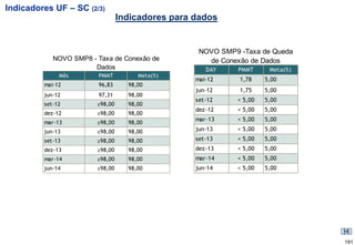 Indicadores UF – SC (2/3)
                                 Indicadores para dados


                                                   NOVO SMP9 -Taxa de Queda
            NOVO SMP8 - Taxa de Conexão de           de Conexão de Dados
                       Dados                         DAY     PMMT     Meta(%)
              Mês       PMMT          Meta(%)
                                                  mai-12     1,78    5,00
         mai-12         96,83      98,00
                                                  jun-12     1,75    5,00
         jun-12         97,31      98,00
                                                  set-12    < 5,00   5,00
         set-12         ≥98,00     98,00
                                                  dez-12    < 5,00   5,00
         dez-12         ≥98,00     98,00
                                                  mar-13    < 5,00   5,00
         mar-13         ≥98,00     98,00
         jun-13         ≥98,00     98,00          jun-13    < 5,00   5,00
         set-13         ≥98,00     98,00          set-13    < 5,00   5,00
         dez-13         ≥98,00     98,00          dez-13    < 5,00   5,00
         mar-14         ≥98,00     98,00          mar-14    < 5,00   5,00
         jun-14         ≥98,00     98,00          jun-14    < 5,00   5,00




                                                                                191
 