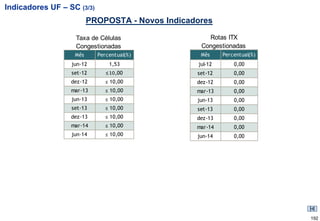 Indicadores UF – SC (3/3)
                         PROPOSTA - Novos Indicadores

                   Taxa de Células                  Rotas ITX
                   Congestionadas                 Congestionadas
                   Mês      Percentual(%)         Mês     Percentual(%)
                  jun-12        1,53             jul-12       0,00
                  set-12       ≤ 10,00           set-12       0,00
                  dez-12       ≤ 10,00           dez-12       0,00
                  mar-13       ≤ 10,00           mar-13       0,00
                  jun-13       ≤ 10,00           jun-13       0,00
                  set-13       ≤ 10,00           set-13       0,00
                  dez-13       ≤ 10,00           dez-13       0,00
                  mar-14       ≤ 10,00           mar-14       0,00
                  jun-14       ≤ 10,00           jun-14       0,00




                                                                          192
 