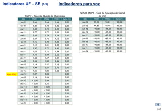 Indicadores UF – SE (1/3)                   Indicadores para voz

                                                           NOVO SMP5 - Taxa de Alocação de Canal
                 SMP7 - Taxa de Queda de Chamadas                        de Voz
              Mês     PMM1      PMM2     PMM3   Meta (%)     Mês      PMM1      PMM2    Meta(%)
             jan-11    0,66     0,64     1,66       2,00    mai-12    99,10     98,81    95,00
             fev-11    0,80     0,78     0,92       2,00    jun-12    99,85     98,95    95,00
             mar-11    0,83     0,74     0,95       2,00    set-12    >95,00   >95,00    95,00
             abr-11    0,77     0,72     1,00       2,00    dez-12    >95,00   >95,00    95,00
             mai-11    0,85     0,74     1,16       2,00    mar-13    >95,00   >95,00    95,00
             jun-11    0,87     0,75     1,12       2,00    jun-13    >95,00   >95,00    95,00
             jul-11    1,16     0,70     1,43       2,00    set-13    >95,00   >95,00    95,00
             ago-11    1,12     0,81     2,39       2,00    dez-13    >95,00   >95,00    95,00
             set-11    0,97     0,72     2,50       2,00    mar-14    >95,00   >95,00    95,00
             out-11    1,03     0,72     1,84       2,00    jun-14    >95,00   >95,00    95,00
             nov-11    1,10     0,84     2,62       2,00
             dez-11    1,33     1,27     3,51       2,00
             jan-12    0,94     1,00     2,86       2,00
             fev-12    1,19     0,87     3,15       2,00
             mar-12    1,44     0,87     2,70       2,00
             abr-12    1,56     1,00     3,22       2,00
  Novo RGQ   mai-12    1,87     2,83                2,00
             jun-12    1,14     2,84                2,00
             set-12   < 2,00    2,84                2,00
             dez-12   < 2,00    2,20                2,00
             mar-13   < 2,00    < 2,00              2,00
             jun-13   < 2,00    < 2,00              2,00
             set-13   < 2,00    < 2,00              2,00
             dez-13   < 2,00    < 2,00              2,00
             mar-14   < 2,00    < 2,00              2,00
             jun-14   < 2,00    < 2,00              2,00


                                                                                                   197
 
