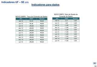 Indicadores UF – SE (2/3)
                               Indicadores para dados


                                                    NOVO SMP9 -Taxa de Queda de
             NOVO SMP8 - Taxa de Conexão de Dados        Conexão de Dados
                 Mês        PMMT        Meta(%)       Mês       PMMT     Meta(%)
                mai-12      94,93        98,00       mai-12     2,21      5,00

                jun-12      96,46        98,00       jun-12     1,85      5,00

                set-12      ≥98,00       98,00       set-12    < 5,00     5,00
                                                    dez-12     < 5,00     5,00
                dez-12      ≥98,00       98,00
                                                    mar-13     < 5,00     5,00
                mar-13      ≥98,00       98,00
                                                     jun-13    < 5,00     5,00
                jun-13      ≥98,00       98,00
                                                     set-13    < 5,00     5,00
                set-13      ≥98,00       98,00
                                                    dez-13     < 5,00     5,00
                dez-13      ≥98,00       98,00
                                                    mar-14     < 5,00     5,00
                mar-14      ≥98,00       98,00
                                                     jun-14    < 5,00     5,00
                jun-14      ≥98,00       98,00




                                                                                   198
 