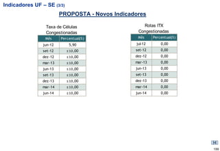 Indicadores UF – SE (3/3)
                         PROPOSTA - Novos Indicadores

                 Taxa de Células                    Rotas ITX
                 Congestionadas                   Congestionadas
                 Mês     Percentual(%)            Mês     Percentual(%)
                jun-12       5,90                jul-12       0,00
                set-12      ≤ 10,00              set-12       0,00
                dez-12      ≤ 10,00              dez-12       0,00
                mar-13      ≤ 10,00              mar-13       0,00
                jun-13      ≤ 10,00              jun-13       0,00
                set-13      ≤ 10,00              set-13       0,00
                dez-13      ≤ 10,00              dez-13       0,00
                mar-14      ≤ 10,00              mar-14       0,00
                jun-14      ≤ 10,00              jun-14       0,00




                                                                          199
 