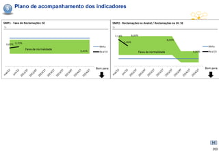 5   Plano de acompanhamento dos indicadores




                                              200
 