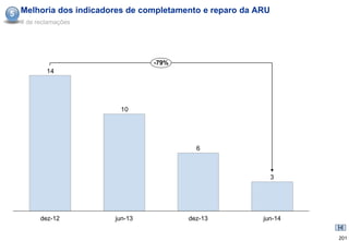 5 Melhoria dos indicadores de completamento e reparo da ARU
  # de reclamações




                                -79%
          14




                         10




                                          6



                                                              3




        dez-12         jun-13           dez-13           jun-14


                                                                  201
 