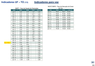 Indicadores UF – TO (1/3)                      Indicadores para voz
                                                              NOVO SMP5 - Taxa de Alocação de Canal
                    SMP7 - Taxa de Queda de Chamadas                        de Voz
              Mês        PMM1      PMM2     PMM3   Meta (%)      Mês     PMM1      PMM2     Meta(%)
             jan-11       0,65     0,79     1,37    2,00      mai-12     99,65     98,27   95,00

             fev-11       0,72     0,57     0,77    2,00      jun-12     90,85     94,48   95,00
             mar-11       0,83     0,59     1,08    2,00      set-12     90,85     94,48   95,00
             abr-11       0,73     0,64     0,97    2,00      dez-12     92,00    >95,00   95,00
             mai-11       0,63     0,59     0,87    2,00      mar-13     94,00    >95,00   95,00

             jun-11       0,61     0,52     4,50    2,00      jun-13     >95,00   >95,00   95,00

             jul-11       0,51     0,48     0,77    2,00      set-13     >95,00   >95,00   95,00

             ago-11       0,64     0,57     0,85    2,00      dez-13     >95,00   >95,00   95,00
                                                              mar-14     >95,00   >95,00   95,00
             set-11       0,63     0,57     0,79    2,00
                                                              jun-14     >95,00   >95,00   95,00
             out-11       0,44     0,47     0,67    2,00
             nov-11       0,63     0,60     1,00    2,00
             dez-11       0,82     0,65     1,04    2,00
             jan-12       0,75     0,66     0,91    2,00
             fev-12       0,73     0,61     0,87    2,00
             mar-12       0,69     0,69     1,00    2,00
             abr-12       0,77     0,64     1,06    2,00
  Novo RGQ   mai-12       0,63     0,81             2,00
             jun-12       0,78     0,96             2,00
             set-12      < 2,00    < 2,00           2,00
             dez-12      < 2,00    < 2,00           2,00
             mar-13      < 2,00    < 2,00           2,00
             jun-13      < 2,00    < 2,00           2,00
             set-13      < 2,00    < 2,00           2,00
             dez-13      < 2,00    < 2,00           2,00
             mar-14      < 2,00    < 2,00           2,00
             jun-14      < 2,00    < 2,00           2,00



                                                                                                      204
 