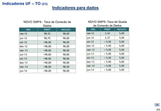 Indicadores UF – TO (2/3)
                                 Indicadores para dados


            NOVO SMP8 - Taxa de Conexão de        NOVO SMP9 -Taxa de Queda
                       Dados                        de Conexão de Dados
              Mês       PMMT         Meta(%)        Mês     PMMT    Meta(%)
         mai-12         98,52         98,00      mai-12     2,43     5,00

         jun-12         98,75         98,00      jun-12     2,37     5,00
         set-12         >98,00        98,00      set-12    < 5,00    5,00
         dez-12         >98,00        98,00      dez-12    < 5,00    5,00
         mar-13         >98,00        98,00      mar-13    < 5,00    5,00
         jun-13         >98,00        98,00      jun-13    < 5,00    5,00
         set-13         >98,00        98,00      set-13    < 5,00    5,00

         dez-13         >98,00        98,00      dez-13    < 5,00    5,00

         mar-14         >98,00        98,00      mar-14    < 5,00    5,00

         jun-14         >98,00        98,00      jun-14    < 5,00    5,00




                                                                              205
 