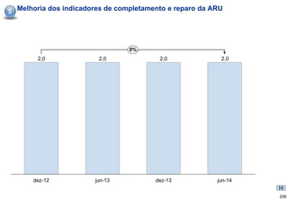 5 Melhoria dos indicadores de completamento e reparo da ARU




                                 0%
        2,0             2,0              2,0              2,0




      dez-12           jun-13           dez-13           jun-14


                                                                  208
 