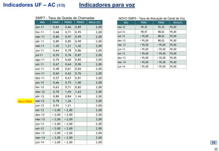 Indicadores UF – AC (1/3)                     Indicadores para voz

                 SMP7 - Taxa de Queda de Chamadas              NOVO SMP5 - Taxa de Alocação de Canal de Voz
                    Mês   PMM1     PMM2      PMM3   Meta (%)        Mês      PMM1        PMM2       Meta(%)
                 jan-11   0,65     0,66     0,89        2,00   mai-12        99,35       95,35    95,00
                 fev-11   0,68     0,71     0,95        2,00   jun-12        98,47       88,02    95,00
                 mar-11   0,80     0,97     0,99        2,00   set-12        > 95,00     88,02    95,00
                 abr-11   0,89     0,85     0,99        2,00   dez-12        > 95,00     88,02    95,00

                 mai-11   1,20     1,21     1,42        2,00   mar-13        > 95,00    > 95,00   95,00
                                                               jun-13        > 95,00    > 95,00   95,00
                 jun-11   0,64     0,78     0,86        2,00
                                                               set-13        > 95,00    > 95,00   95,00
                 jul-11   0,55     0,76     0,87        2,00
                                                               dez-13        > 95,00    > 95,00   95,00
                 ago-11   0,70     0,60     0,85        2,00
                                                               mar-14        > 95,00    > 95,00   95,00
                 set-11   0,67     0,64     0,96        2,00
                                                               jun-14        > 95,00    > 95,00   95,00
                 out-11   0,48     0,61     0,84        2,00
                 nov-11   0,60     0,62     0,76        2,00
                 dez-11   0,57     0,67     0,81        2,00
                 jan-12   0,66     0,75     1,00        2,00
                 fev-12   0,63     0,71     0,82        2,00
                 mar-12   0,70     1,04     1,63        2,00
                 abr-12   0,80     0,84     1,44        2,00
      Novo RGQ   mai-12   0,78     1,26                 2,00
                 jun-12   0,93     1,21                 2,00
                 set-12   < 2,00   < 2,00               2,00
                 dez-12   < 2,00   < 2,00               2,00
                 mar-13   < 2,00   < 2,00               2,00
                 jun-13   < 2,00   < 2,00               2,00
                 set-13   < 2,00   < 2,00               2,00
                 dez-13   < 2,00   < 2,00               2,00
                 mar-14   < 2,00   < 2,00               2,00
                 jun-14   < 2,00   < 2,00               2,00

                                                                                                              22
 