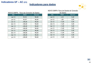 Indicadores UF – AC (2/3)
                               Indicadores para dados

                                              NOVO SMP9 -Taxa de Queda de Conexão
      NOVO SMP8 - Taxa de Conexão de Dados                de Dados
          Mês          PMMT        Meta(%)       Mês        PMMT        Meta(%)
         mai-12        95,93        98,00       mai-12       2,45        5,00
         jun-12        95,97        98,00       jun-12       1,85        5,00
         set-12       ≥98,00        98,00       set-12      < 5,00       5,00
         dez-12       ≥98,00        98,00       dez-12      < 5,00       5,00
         mar-13       ≥98,00        98,00       mar-13      < 5,00       5,00
         jun-13       ≥98,00        98,00       jun-13      < 5,00       5,00
         set-13       ≥98,00        98,00       set-13      < 5,00       5,00
         dez-13       ≥98,00        98,00       dez-13      < 5,00       5,00
         mar-14       ≥98,00        98,00       mar-14      < 5,00       5,00
         jun-14       ≥98,00        98,00       jun-14      < 5,00       5,00




                                                                                    23
 