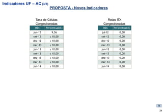 Indicadores UF – AC (3/3)
                            PROPOSTA - Novos Indicadores


                  Taxa de Células                       Rotas ITX
                  Congestionadas                      Congestionadas
                 Mês     Percentual(%)                Mês     Percentual(%)
                jun-12       9,56                    jul-12       0,00
                set-12      ≤ 10,00                 set-12        0,00
                dez-12      ≤ 10,00                 dez-12        0,00
                mar-13      ≤ 10,00                 mar-13        0,00
                jun-13      ≤ 10,00                 jun-13        0,00
                set-13      ≤ 10,00                 set-13        0,00
                dez-13      ≤ 10,00                 dez-13        0,00
                mar-14      ≤ 10,00                 mar-14        0,00
                jun-14      ≤ 10,00                 jun-14        0,00




                                                                              24
 