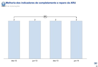 5 Melhoria dos indicadores de completamento e reparo da ARU
  # de reclamações




                                 0%
           2             2                2                   2




        dez-12         jun-13           dez-13           jun-14


                                                                  26
 
