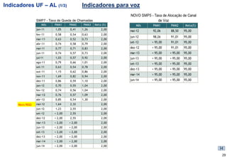 Indicadores UF – AL (1/3)                   Indicadores para voz
                                                               NOVO SMP5 - Taxa de Alocação de Canal
                SMP7 - Taxa de Queda de Chamadas                             de Voz
                    Mês   PMM1     PMM2      PMM3   Meta (%)       Mês     PMM1      PMM2      Meta(%)
                jan-11    1,05     0,41     1,26        2,00
                                                               mai-12      92,06     88,50     95,00
                fev-11    0,58     0,54     0,63        2,00
                                                               jun-12      98,26     91,01     95,00
                mar-11    0,63     0,52     0,73        2,00
                abr-11    0,74     0,58     0,79        2,00
                                                               set-12      > 95,00   91,01     95,00
                mai-11    0,77     0,71     0,83        2,00   dez-12      > 95,00   91,01     95,00
                jun-11    0,74     0,57     0,73        2,00   mar-13      > 95,00   > 95,00   95,00
                jul-11    1,03     0,57     0,92        2,00   jun-13      > 95,00   > 95,00   95,00
                ago-11    0,79     0,66     1,01        2,00
                                                               set-13      > 95,00   > 95,00   95,00
                set-11    0,63     0,54     0,78        2,00
                                                               dez-13      > 95,00   > 95,00   95,00
                out-11    1,15     0,62     0,86        2,00
                                                               mar-14      > 95,00   > 95,00   95,00
                nov-11    1,69     0,82     0,94        2,00
                dez-11    0,86     0,59     1,10        2,00   jun-14      > 95,00   > 95,00   95,00
                jan-12    0,70     0,55     1,04        2,00
                fev-12    0,74     0,56     1,04        2,00
                mar-12    0,76     0,57     1,09        2,00
                abr-12    0,85     0,54     1,30        2,00
     Novo RGQ   mai-12    1,64     2,32                 2,00
                jun-12    1,23     2,55                 2,00
                set-12    < 2,00   2,55                 2,00
                dez-12    < 2,00   2,55                 2,00
                mar-13    < 2,00   < 2,00               2,00
                jun-13    < 2,00   < 2,00               2,00
                set-13    < 2,00   < 2,00               2,00
                dez-13    < 2,00   < 2,00               2,00
                mar-14    < 2,00   < 2,00               2,00
                jun-14    < 2,00   < 2,00               2,00


                                                                                                         29
 