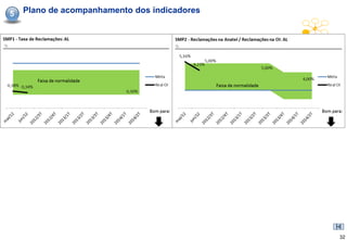 5   Plano de acompanhamento dos indicadores




                                              32
 