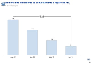 5 Melhoria dos indicadores de completamento e reparo da ARU
  # de reclamações




                                -75%
          24




                         17




                                         10


                                                              6




        dez-12         jun-13           dez-13           jun-14


                                                                  33
 