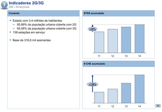 3 Indicadores 2G/3G
  AM - Amazonas

  Contexto                                         #TRX acumulado


   ▪ Estado com 3,4 milhões de habitantes
     – 85,89% da população urbana coberta com 2G
     – 65,08% da população urbana coberta com 3G      +34%
   ▪ 138 estações em serviço

   ▪ Base de 316,6 mil assinantes



                                                              11     12   13   14


                                                   # CHE acumulado




                                                      +156%




                                                              11     12   13   14
 