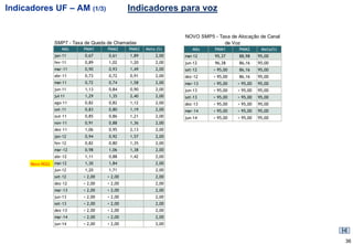Indicadores UF – AM (1/3)                     Indicadores para voz


                                                                NOVO SMP5 - Taxa de Alocação de Canal
                 SMP7 - Taxa de Queda de Chamadas                             de Voz
                     Mês    PMM1     PMM2     PMM3   Meta (%)      Mês     PMM1      PMM2       Meta(%)
                 jan-11     0,67      0,61    1,89       2,00   mai-12     95,37     88,98     95,00
                 fev-11     0,89      1,02    1,20       2,00   jun-12     96,38     86,16     95,00
                 mar-11     0,90      0,93    1,49       2,00   set-12     > 95,00   86,16     95,00
                 abr-11     0,73      0,72    0,91       2,00   dez-12     > 95,00   86,16     95,00
                 mai-11     0,72      0,74    1,58       2,00   mar-13     > 95,00   > 95,00   95,00
                 jun-11     1,13      0,84    0,90       2,00   jun-13     > 95,00   > 95,00   95,00
                 jul-11     1,29      1,35    2,40       2,00   set-13     > 95,00   > 95,00   95,00
                 ago-11     0,82      0,82    1,12       2,00   dez-13     > 95,00   > 95,00   95,00
                 set-11     0,83      0,80    1,19       2,00   mar-14     > 95,00   > 95,00   95,00
                 out-11     0,85      0,86    1,21       2,00   jun-14     > 95,00   > 95,00   95,00
                 nov-11     0,91      0,88    1,36       2,00
                 dez-11     1,06      0,95    2,13       2,00
                 jan-12     0,94      0,92    1,57       2,00
                 fev-12     0,82      0,80    1,35       2,00
                 mar-12     0,98      1,06    1,38       2,00
                 abr-12     1,11      0,88    1,42       2,00
      Novo RGQ   mai-12     1,30      1,84               2,00
                 jun-12     1,20      1,71               2,00
                 set-12     < 2,00   < 2,00              2,00
                 dez-12     < 2,00   < 2,00              2,00
                 mar-13     < 2,00   < 2,00              2,00
                 jun-13     < 2,00   < 2,00              2,00
                 set-13     < 2,00   < 2,00              2,00
                 dez-13     < 2,00   < 2,00              2,00
                 mar-14     < 2,00   < 2,00              2,00
                 jun-14     < 2,00   < 2,00              2,00



                                                                                                          36
 
