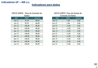 Indicadores UF – AM (2/3)
                              Indicadores para dados


         NOVO SMP8 - Taxa de Conexão de         NOVO SMP9 -Taxa de Queda de
                    Dados                            Conexão de Dados
            Mês      PMMT       Meta(%)           Mês      PMMT      Meta(%)
           mai-12    91,04       98,00        mai-12        1,98      5,00
           jun-12    95,97       98,00        jun-12        1,88      5,00
           set-12    ≥98,00      98,00        set-12       < 5,00     5,00
           dez-12    ≥98,00      98,00        dez-12       < 5,00     5,00
           mar-13    ≥98,00      98,00        mar-13       < 5,00     5,00
           jun-13    ≥98,00      98,00        jun-13       < 5,00     5,00
           set-13    ≥98,00      98,00        set-13       < 5,00     5,00
           dez-13    ≥98,00      98,00        dez-13       < 5,00     5,00
           mar-14    ≥98,00      98,00        mar-14       < 5,00     5,00
           jun-14    ≥98,00      98,00        jun-14       < 5,00     5,00




                                                                               37
 