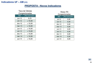 Indicadores UF – AM (3/3)
                        PROPOSTA - Novos Indicadores

                Taxa de Células
                                                   Rotas ITX
                Congestionadas                   Congestionadas
                Mês     Percentual(%)
                                                 Mês     Percentual(%)
               jun-12       8,25
                                                jul-12       0,00
               set-12      ≤ 10,00
                                                set-12       0,00
               dez-12      ≤ 10,00              dez-12       0,00
               mar-13      ≤ 10,00              mar-13       0,00
               jun-13      ≤ 10,00              jun-13       0,00
               set-13      ≤ 10,00              set-13       0,00
               dez-13      ≤ 10,00              dez-13       0,00
               mar-14      ≤ 10,00              mar-14       0,00
               jun-14      ≤ 10,00              jun-14       0,00




                                                                         38
 