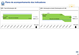 5   Plano de acompanhamento dos indicadores




                                              39
 