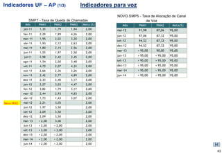 Indicadores UF – AP (1/3)                    Indicadores para voz
                                                          NOVO SMP5 - Taxa de Alocação de Canal
              SMP7 - Taxa de Queda de Chamadas                          de Voz
            Mês     PMM1     PMM2     PMM3    Meta (%)       Mês     PMM1      PMM2       Meta(%)
           jan-11   1,35     1,79     1,94     2,00       mai-12     91,98     87,06     95,00
           fev-11   2,29     1,99     4,26     2,00
                                                          jun-12     97,06     87,32     95,00
           mar-11   1,95     2,02     3,20     2,00
                                                          set-12     94,52     87,32     95,00
           abr-11   1,93     2,12     2,63     2,00
                                                          dez-12     94,52     87,32     95,00
           mai-11   1,80     2,15     2,56     2,00
                                                          mar-13     > 95,00   90,00     95,00
           jun-11   1,55     1,97     2,50     2,00
           jul-11   2,98     2,42     3,45     2,00
                                                          jun-13     > 95,00   > 95,00   95,00
           ago-11   1,54     2,50     3,48     2,00       set-13     > 95,00   > 95,00   95,00
           set-11   4,75     2,07     4,32     2,00       dez-13     > 95,00   > 95,00   95,00
           out-11   2,66     2,36     3,26     2,00       mar-14     > 95,00   > 95,00   95,00
           nov-11   2,42     2,77     4,89     2,00       jun-14     > 95,00   > 95,00   95,00
           dez-11   2,33     2,40     3,17     2,00
           jan-12   2,27     3,03     4,47     2,00
           fev-12   3,82     1,79     3,17     2,00
           mar-12   2,44     2,93     4,83     2,00
           abr-12   1,73     1,43     3,07     2,00
Novo RGQ   mai-12   2,21     3,05              2,00
           jun-12   1,97     3,50              2,00
           set-12   2,09     3,50              2,00
           dez-12   2,09     3,50              2,00
           mar-13   < 2,00   3,00              2,00
           jun-13   < 2,00   < 2,00            2,00
           set-13   < 2,00   < 2,00            2,00
           dez-13   < 2,00   < 2,00            2,00
           mar-14   < 2,00   < 2,00            2,00
           jun-14   < 2,00   < 2,00            2,00

                                                                                                    43
 