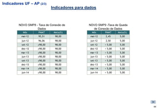 Indicadores UF – AP (2/3)
                              Indicadores para dados



         NOVO SMP8 - Taxa de Conexão de         NOVO SMP9 -Taxa de Queda
                    Dados                         de Conexão de Dados
           Mês       PMMT      Meta(%)            Mês     PMMT     Meta(%)
          mai-12     95,51      98,00            mai-12   2,45      5,00
          jun-12     96,06      98,00            jun-12   2,50      5,00
          set-12     ≥98,00     98,00            set-12   < 5,00    5,00
          dez-12     ≥98,00     98,00            dez-12   < 5,00    5,00
          mar-13     ≥98,00     98,00            mar-13   < 5,00    5,00
          jun-13     ≥98,00     98,00            jun-13   < 5,00    5,00
          set-13     ≥98,00     98,00            set-13   < 5,00    5,00
          dez-13     ≥98,00     98,00            dez-13   < 5,00    5,00
          mar-14     ≥98,00     98,00            mar-14   < 5,00    5,00
          jun-14     ≥98,00     98,00            jun-14   < 5,00    5,00




                                                                             44
 