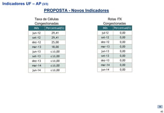 Indicadores UF – AP (3/3)
                         PROPOSTA - Novos Indicadores
                 Taxa de Células                    Rotas ITX
                 Congestionadas                   Congestionadas
                 Mês     Percentual(%)            Mês     Percentual(%)
                jun-12      29,41                jul-12       0,00
                set-12      29,41                set-12       0,00
                dez-12      25,00                dez-12       0,00
                mar-13      18,00                mar-13       0,00
                jun-13      ≤ 10,00              jun-13       0,00
                set-13      ≤ 10,00              set-13       0,00
                dez-13      ≤ 10,00              dez-13       0,00
                mar-14      ≤ 10,00              mar-14       0,00
                jun-14      ≤ 10,00              jun-14       0,00




                                                                          45
 