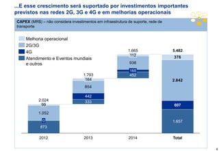 ...E esse crescimento será suportado por investimentos importantes
previstos nas redes 2G, 3G e 4G e em melhorias operacionais
CAPEX (MR$) – não considera investimentos em infraestrutura de suporte, rede de
transporte


    Melhoria operacional
    2G/3G
    4G                                                      1.665                 5.482
                                                             112                  376
    Atendimento e Eventos mundiais
    e outros                                                 936
                                                             165
                                    1.793                    452
                                     164                                          2.842
                                    854

                                     442
           2.024                     333
            99                                                                    607

           1.052
              0                                                                   1.657
            873

            2012                    2013                    2014                  Total

                                                                                          4
 