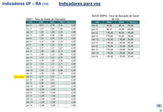 Indicadores UF – BA (1/3)                    Indicadores para voz

                                                                NOVO SMP5 - Taxa de Alocação de Canal
                 SMP7 - Taxa de Queda de Chamadas                             de Voz
                    Mês    PMM1     PMM2      PMM3   Meta (%)      Mês     PMM1      PMM2       Meta(%)
                 jan-11    0,93     0,78     1,36        2,00   mai-12     93,56     89,16     95,00
                 fev-11    1,31     1,02     1,69        2,00   jun-12     96,97     93,00     95,00
                 mar-11    1,05     1,04     1,49        2,00   set-12     > 95,00   93,00     95,00
                 abr-11    1,09     0,98     1,68        2,00   dez-12     > 95,00   93,00     95,00
                 mai-11    1,04     0,99     1,59        2,00
                                                                mar-13     > 95,00   > 95,00   95,00
                 jun-11    1,27     1,09     1,73        2,00
                                                                jun-13     > 95,00   > 95,00   95,00
                 jul-11    1,48     1,02     2,10        2,00
                                                                set-13     > 95,00   > 95,00   95,00
                 ago-11    1,37     1,21     2,27        2,00
                                                                dez-13     > 95,00   > 95,00   95,00
                 set-11    1,28     1,04     2,14        2,00
                                                                mar-14     > 95,00   > 95,00   95,00
                 out-11    1,50     1,23     1,89        2,00
                                                                jun-14     > 95,00   > 95,00   95,00
                 nov-11    1,53     1,41     2,79        2,00
                 dez-11    1,79     1,45     3,36        2,00
                 jan-12    1,54     1,31     2,15        2,00
                 fev-12    1,53     1,21     3,18        2,00
                 mar-12    1,56     1,16     2,68        2,00
                 abr-12    1,70     1,20     3,19        2,00
      Novo RGQ   mai-12    2,93     3,35                 2,00
                 jun-12    2,08     3,03                 2,00
                 set-12    2,08     3,03                 2,00
                 dez-12    2,08     3,03                 2,00
                 mar-13    < 2,00   < 2,00               2,00
                 jun-13    < 2,00   < 2,00               2,00
                 set-13    < 2,00   < 2,00               2,00
                 dez-13    < 2,00   < 2,00               2,00
                 mar-14    < 2,00   < 2,00               2,00
                 jun-14    < 2,00   < 2,00               2,00

                                                                                                          50
 