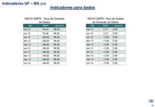 Indicadores UF – BA (2/3)
                                 Indicadores para dados

             NOVO SMP8 - Taxa de Conexão           NOVO SMP9 -Taxa de Queda
                     de Dados                        de Conexão de Dados
                Mês      PMMT      Meta(%)           Mês     PMMT     Meta(%)
            mai-12       93,64    98,00           mai-12     2,77    5,00
            jun-12       95,68    98,00           jun-12     2,33    5,00
            set-12      ≥98,00    98,00           set-12    < 5,00   5,00
            dez-12      ≥98,00    98,00           dez-12    < 5,00   5,00
            mar-13      ≥98,00    98,00           mar-13    < 5,00   5,00
            jun-13      ≥98,00    98,00           jun-13    < 5,00   5,00
            set-13      ≥98,00    98,00           set-13    < 5,00   5,00
            dez-13      ≥98,00    98,00           dez-13    < 5,00   5,00
            mar-14      ≥98,00    98,00           mar-14    < 5,00   5,00
            jun-14      ≥98,00    98,00           jun-14    < 5,00   5,00




                                                                                51
 