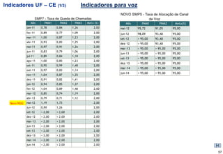 Indicadores UF – CE (1/3)                         Indicadores para voz
                                                                NOVO SMP5 - Taxa de Alocação de Canal
                      SMP7 - Taxa de Queda de Chamadas                        de Voz
                Mês        PMM1     PMM2    PMM3    Meta (%)       Mês     PMM1      PMM2     Meta(%)
             jan-11      0,78     0,84     1,26          2,00   mai-12   95,72     91,05     95,00
             fev-11      0,89     0,77     1,09          2,00   jun-12   98,09     93,48     95,00
             mar-11      1,00     0,87     1,23          2,00   set-12   > 95,00   93,48     95,00
             abr-11      0,93     0,83     1,25          2,00
                                                                dez-12   > 95,00   93,48     95,00
             mai-11      0,97     0,91     1,26          2,00
                                                                mar-13   > 95,00   > 95,00   95,00
             jun-11      0,83     0,79     1,06          2,00
                                                                jun-13   > 95,00   > 95,00   95,00
             jul-11      0,89     0,84     1,18          2,00
                                                                set-13   > 95,00   > 95,00   95,00
             ago-11      1,00     0,85     1,23          2,00
                                                                dez-13   > 95,00   > 95,00   95,00
             set-11      0,95     0,99     1,48          2,00
                                                                mar-14   > 95,00   > 95,00   95,00
             out-11      0,97     0,83     1,14          2,00
                                                                jun-14   > 95,00   > 95,00   95,00
             nov-11      1,04     0,87     1,35          2,00
             dez-11      0,91     0,82     1,41          2,00
             jan-12      0,94     0,85     1,37          2,00
             fev-12      1,04     0,89     1,48          2,00
             mar-12      0,85     0,74     1,19          2,00
             abr-12      0,79     0,71     1,12          2,00
  Novo RGQ   mai-12      1,19     1,73                   2,00
             jun-12      0,90     1,26                   2,00
             set-12      < 2,00   < 2,00                 2,00
             dez-12      < 2,00   < 2,00                 2,00
             mar-13      < 2,00   < 2,00                 2,00
             jun-13      < 2,00   < 2,00                 2,00
             set-13      < 2,00   < 2,00                 2,00
             dez-13      < 2,00   < 2,00                 2,00
             mar-14      < 2,00   < 2,00                 2,00
             jun-14      < 2,00   < 2,00                 2,00

                                                                                                        57
 